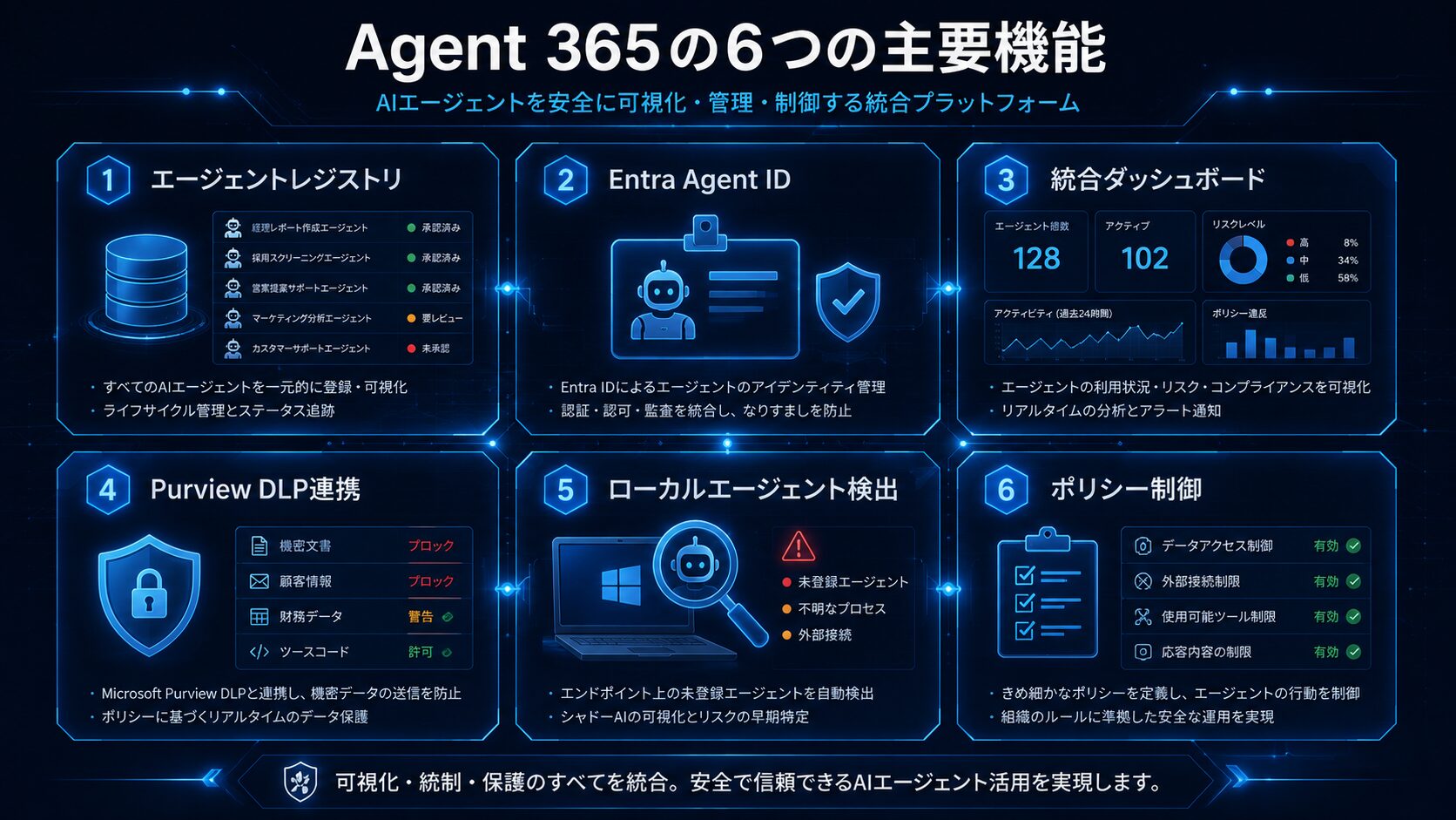 Agent 365の6つの主要機能 - エージェントレジストリ Entra ID ダッシュボード Purview ローカル検出 ポリシー制御