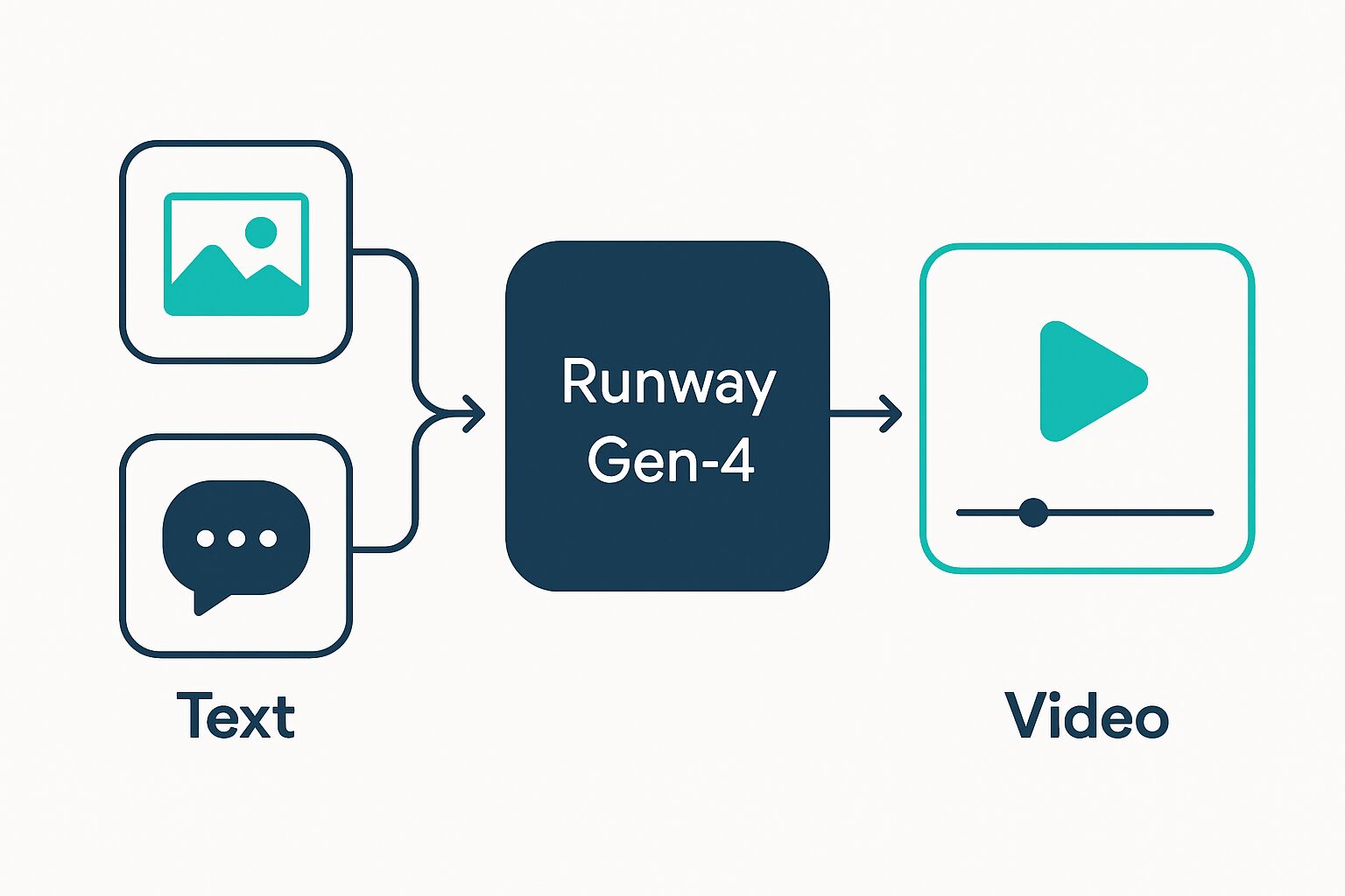 Runway Gen-4 使い方 の要点を図解した概念図