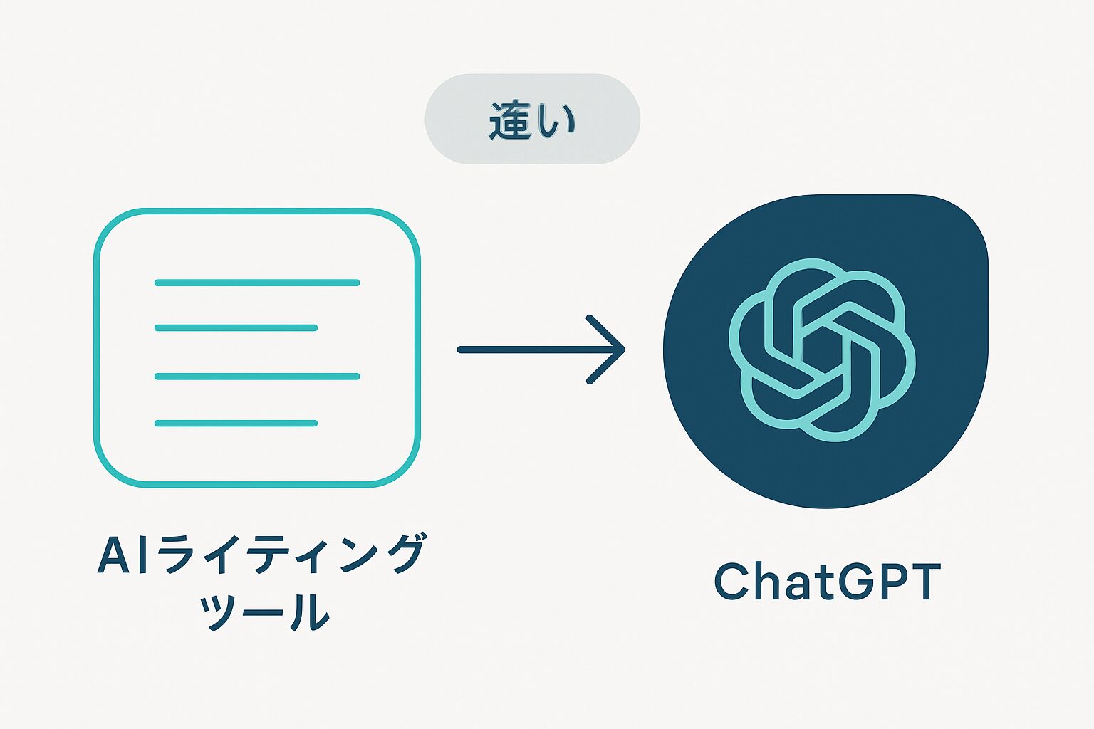 AIライティングツール ChatGPT 違い の要点を図解した概念図