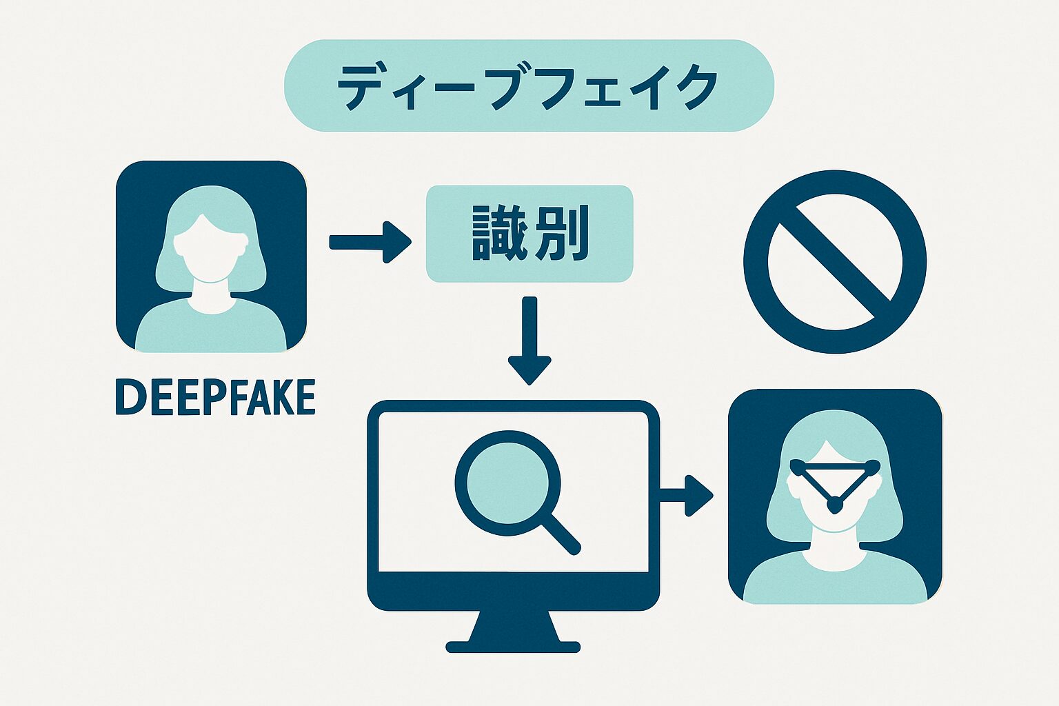 ディープフェイク 見分け方 の要点を図解した概念図