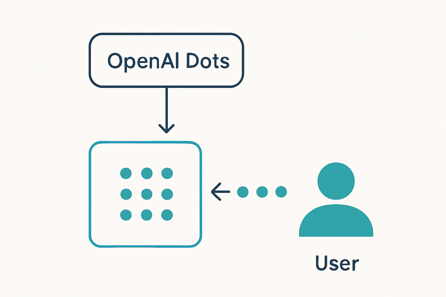 OpenAI dots とは の要点を図解した概念図